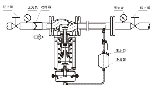 调节蒸汽，阀后压力调节型